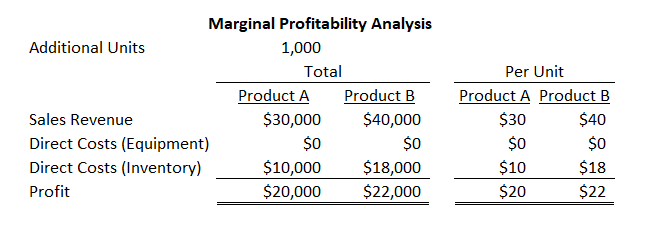 Marginal Product Profitability Analysis