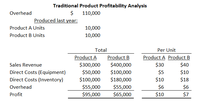 Standard Product Profitability Analysis