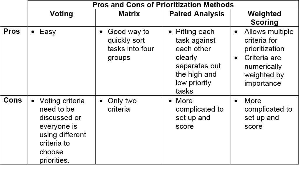 Pros and Cons of 4 prioritization methods for goals and tasks