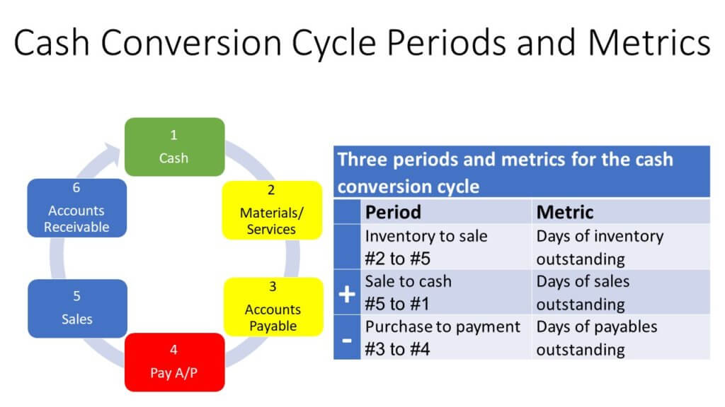 Cash Conversion Cycle Periods and Metrics
