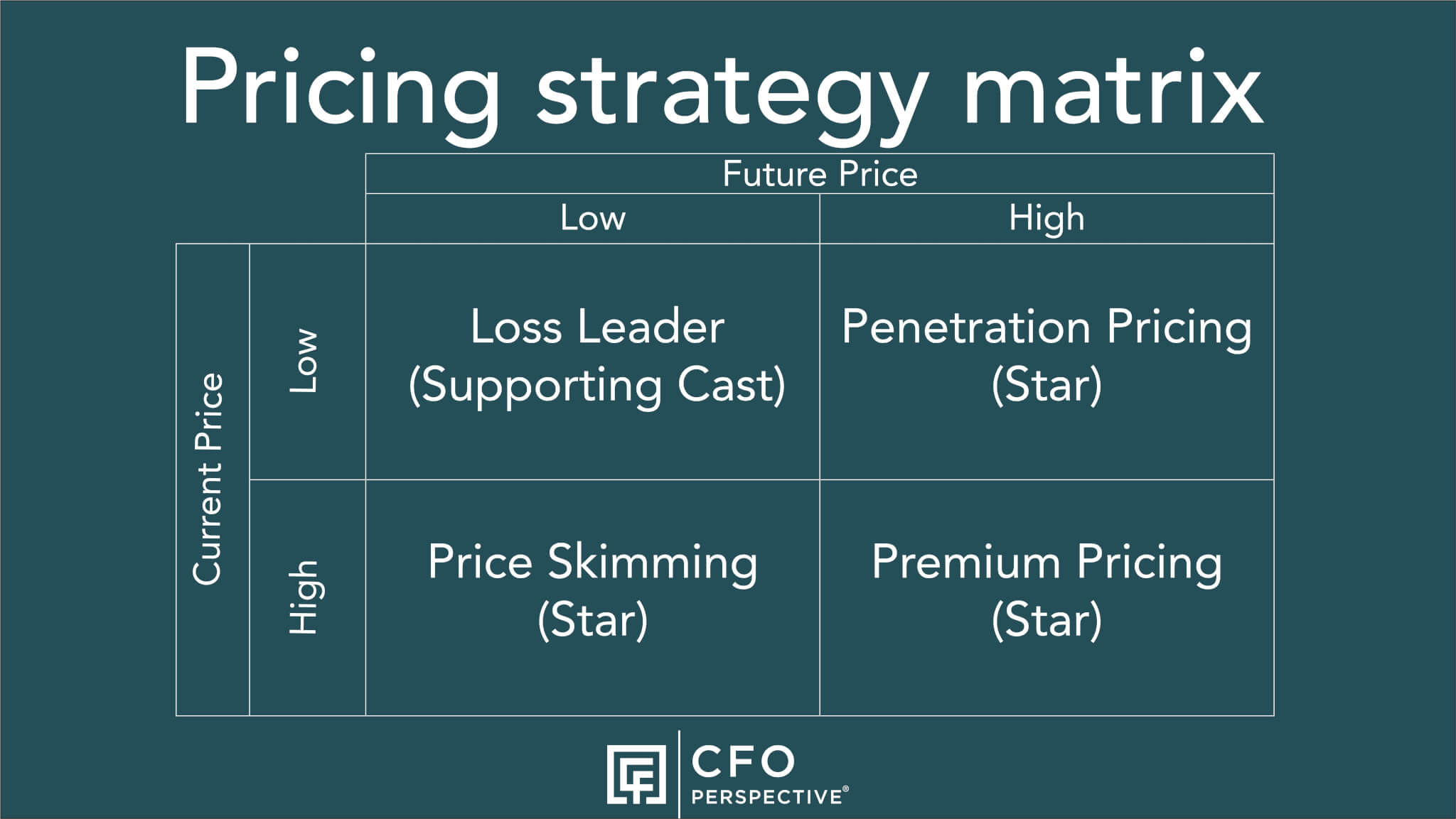 New product price strategy matrix:
Loss leader: Low current price and high future price, Penetration pricing: Low current price and high future price, Price skimming: High current price and low future price, Premium: High current and future price