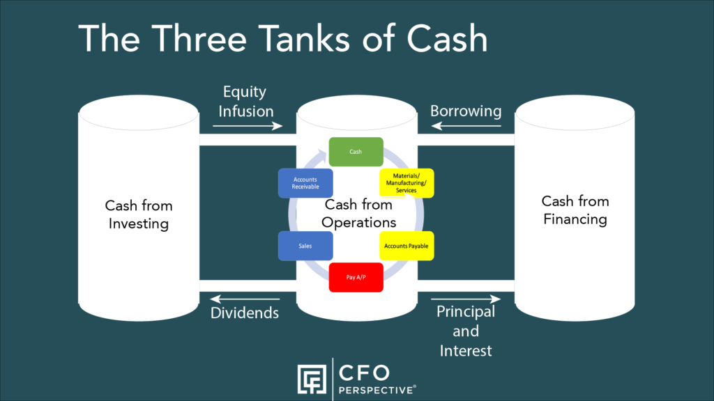 Three Tanks of Cash: Investing, Operations, and Financing