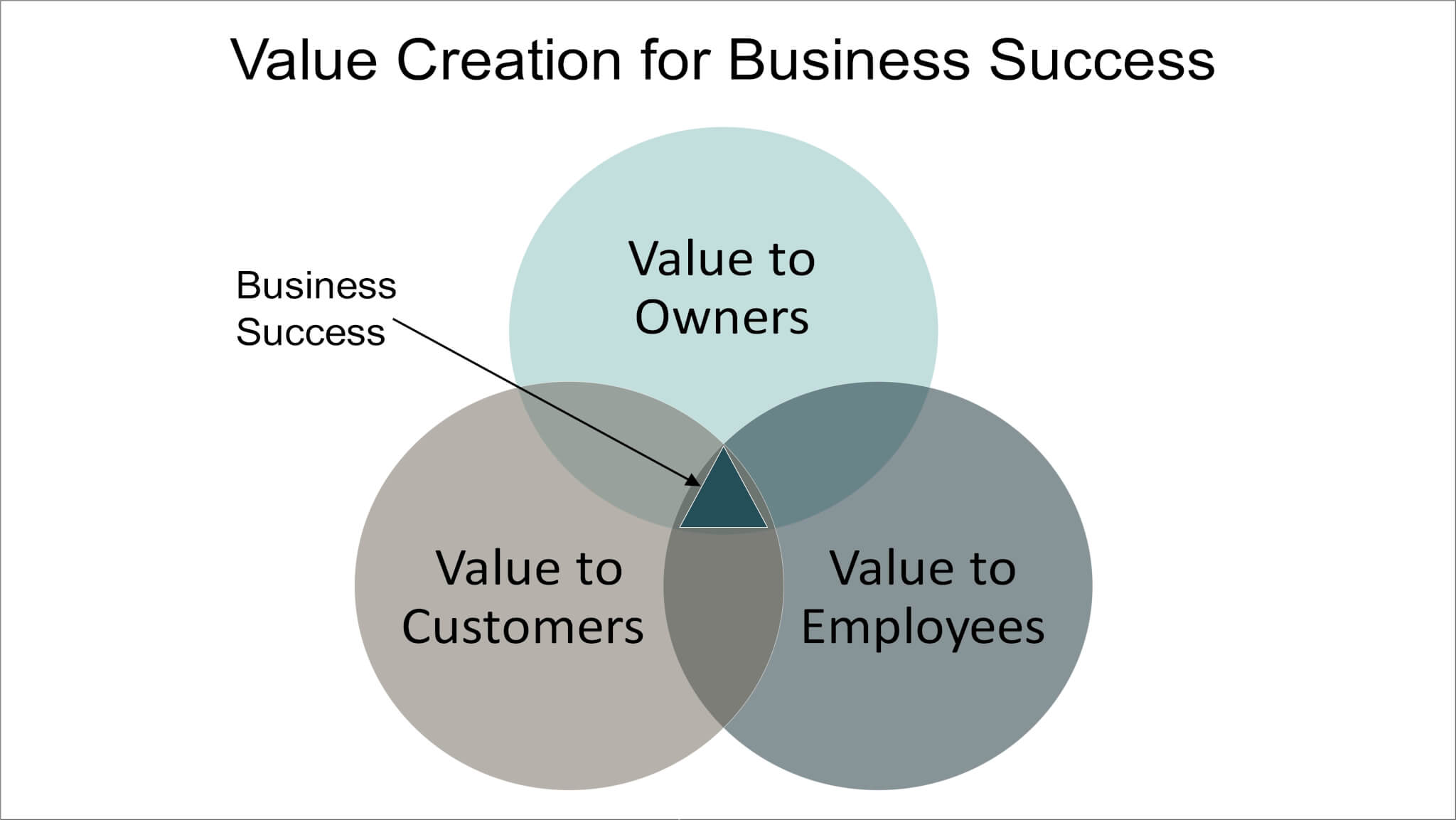 Value Creation for Business Venn Diagram: Overlap of value to owners, value to customers, and value to employees is business succcess