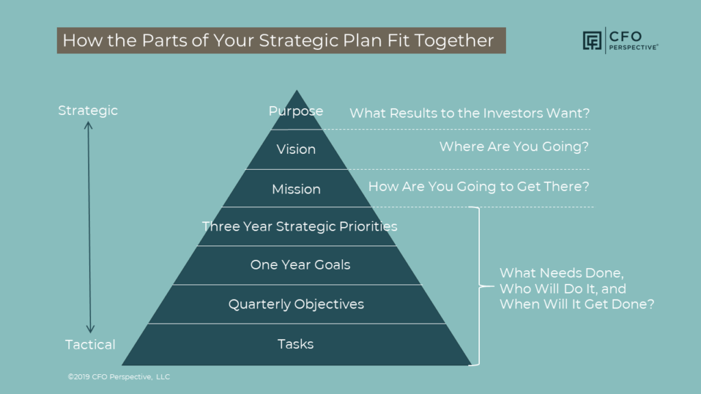 Strategic planning pyramid diagram