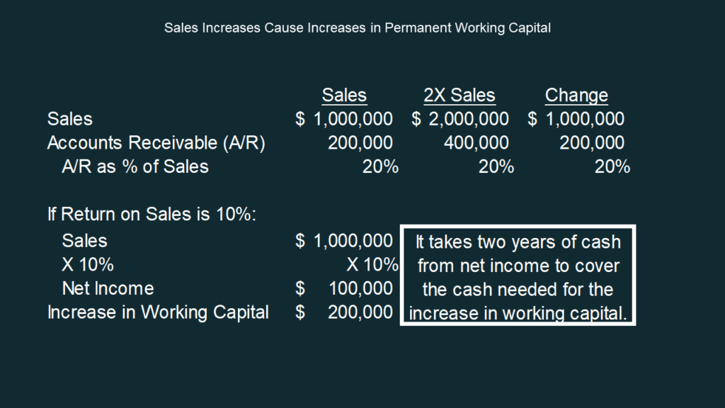 Permanent working capital