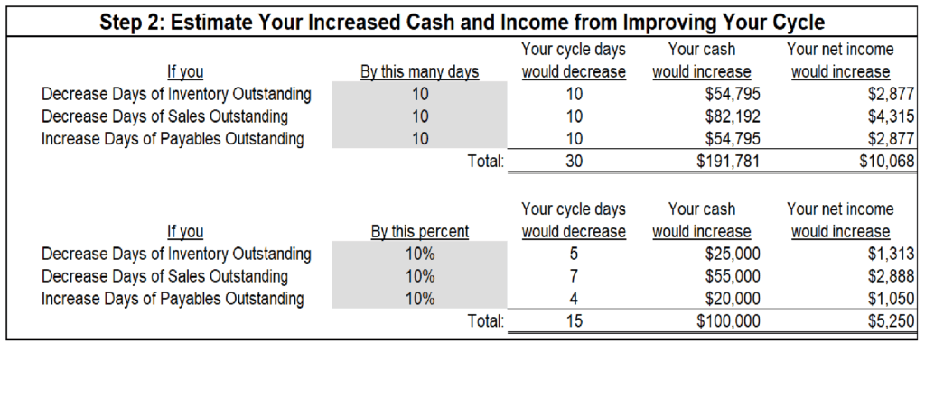 Example of increased cash and profit from reducing cash conversion cycle time.