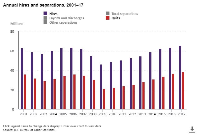 Chart showing quits rising and falling with the economy