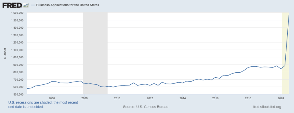 Chart showing spike in new businesses in 2020