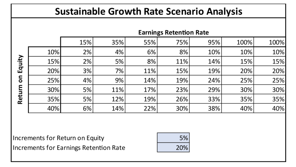 sustainable growth rate formula scenarios