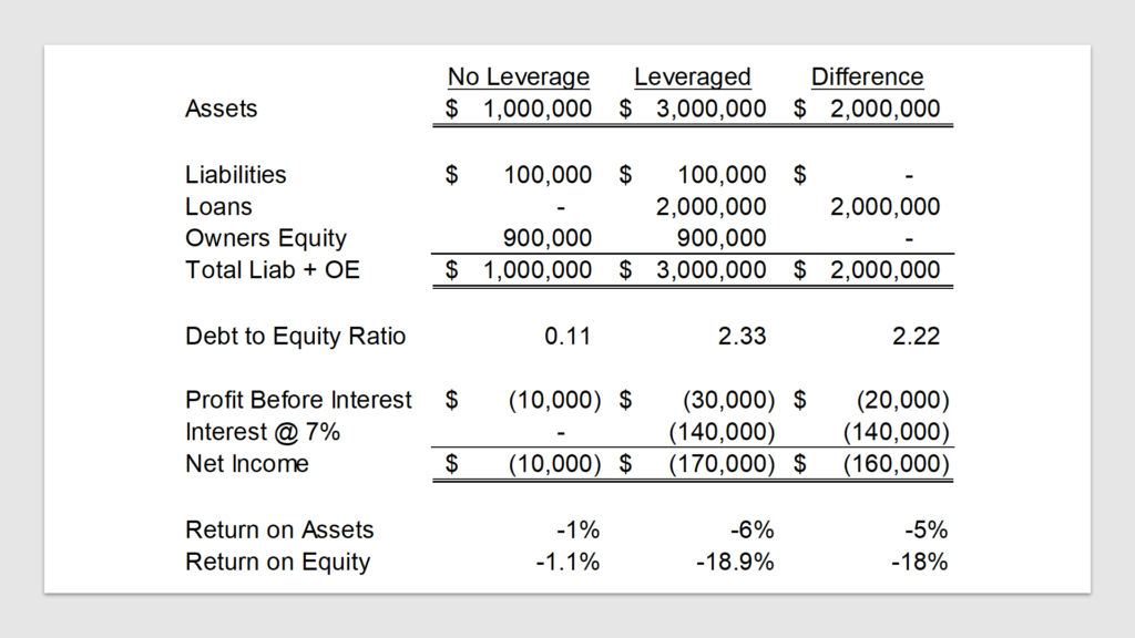 Table showing increased losses from leverage