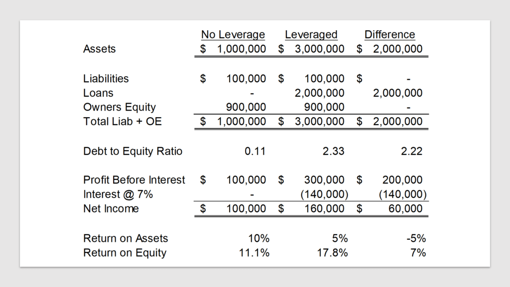 Table showing how other peoples' money boost returns
