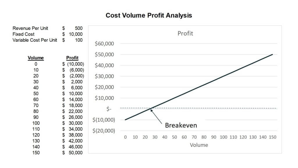Cost Volume Profit (CVP) Analysis graph and table