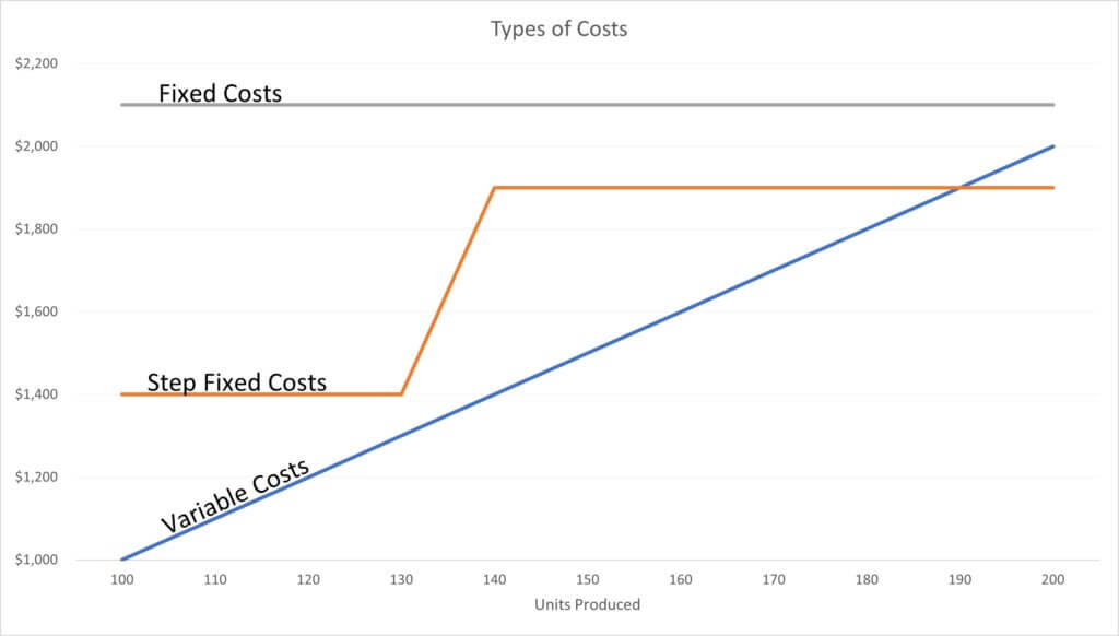 Types of cost: Fixed, Step Fixed, and Variable