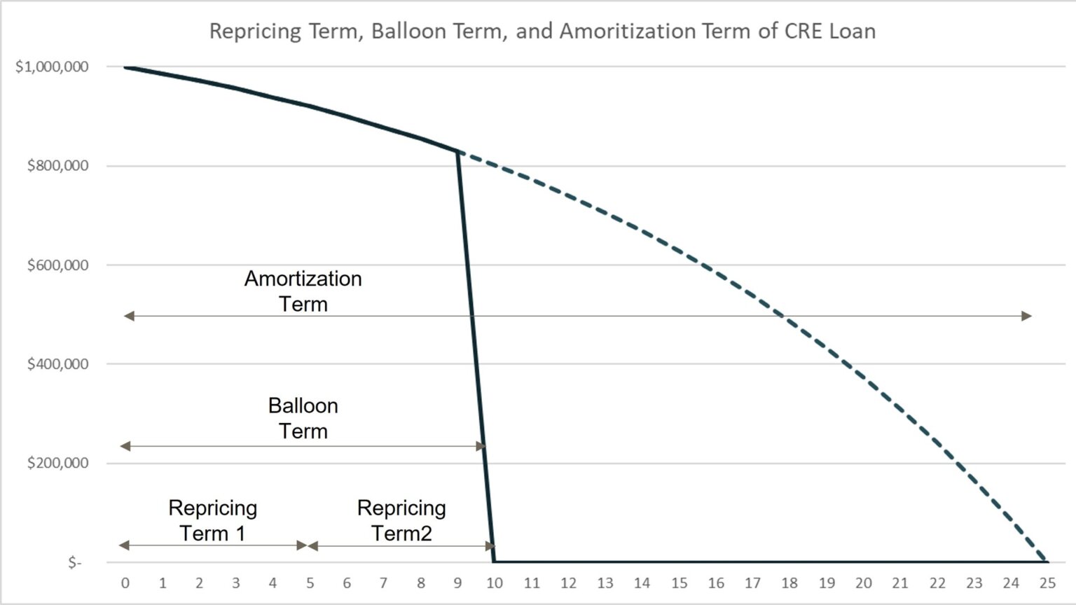 Commercial Real Estate Loan Terms: Repricing Term, Balloon Term, And ...