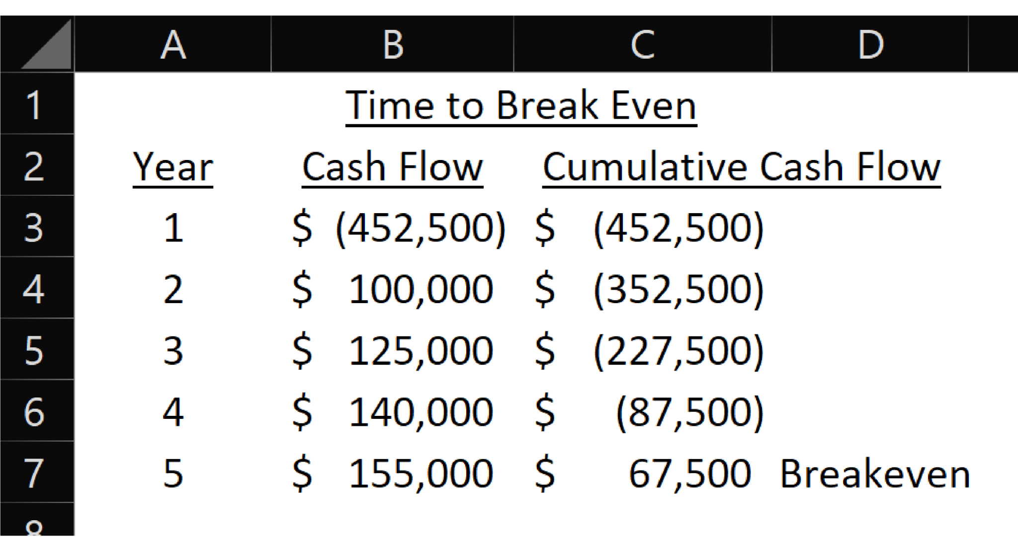 Assess Return with NPV, IRR, and Time to Break Even in Excel